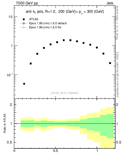 Plot of j.tau21 in 7000 GeV pp collisions