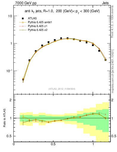 Plot of j.tau21 in 7000 GeV pp collisions