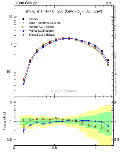 Plot of j.tau21 in 7000 GeV pp collisions