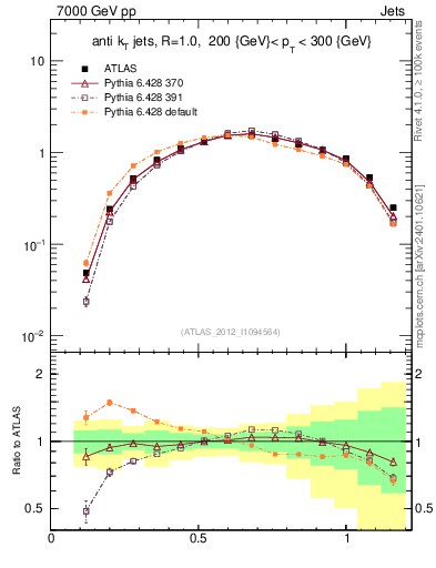 Plot of j.tau21 in 7000 GeV pp collisions