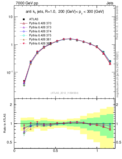 Plot of j.tau21 in 7000 GeV pp collisions