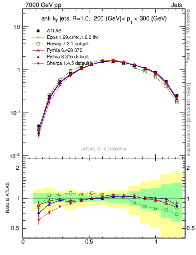 Plot of j.tau21 in 7000 GeV pp collisions