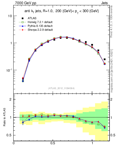 Plot of j.tau21 in 7000 GeV pp collisions