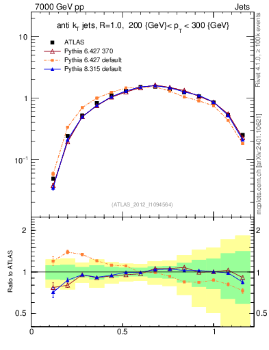 Plot of j.tau21 in 7000 GeV pp collisions