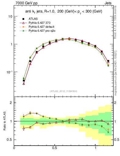 Plot of j.tau21 in 7000 GeV pp collisions