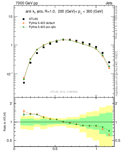 Plot of j.tau21 in 7000 GeV pp collisions