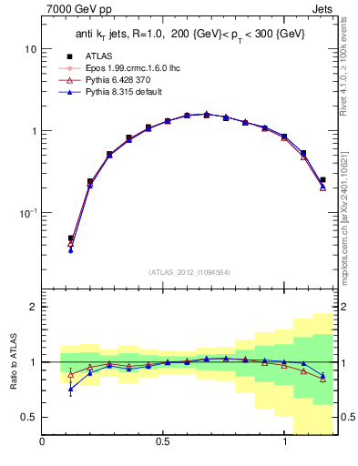 Plot of j.tau21 in 7000 GeV pp collisions
