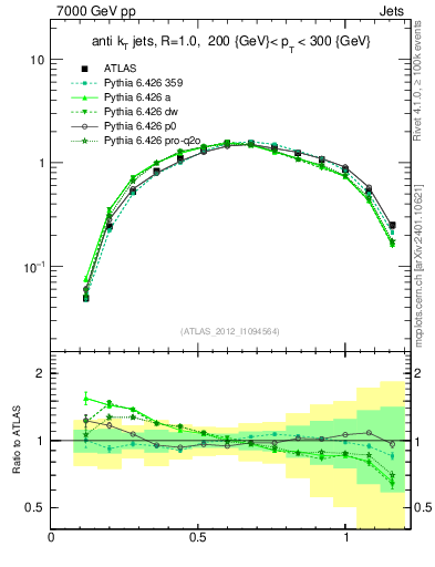 Plot of j.tau21 in 7000 GeV pp collisions