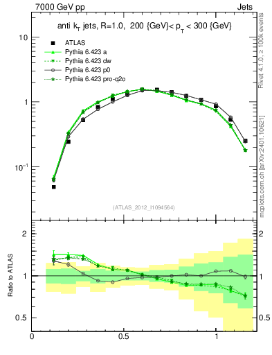 Plot of j.tau21 in 7000 GeV pp collisions