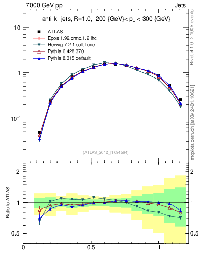 Plot of j.tau21 in 7000 GeV pp collisions