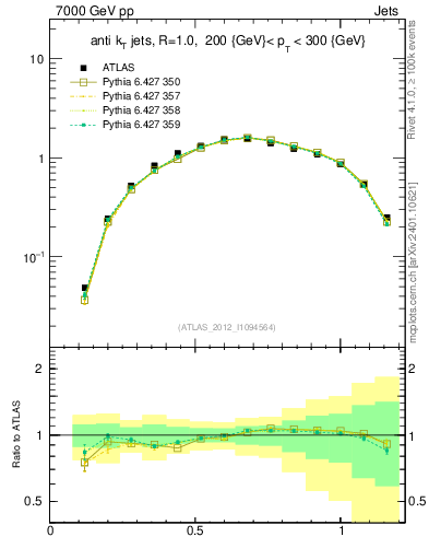 Plot of j.tau21 in 7000 GeV pp collisions