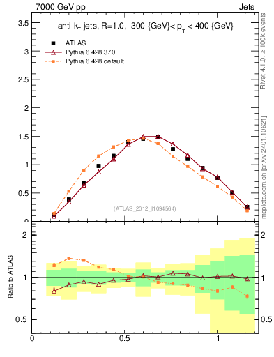 Plot of j.tau21 in 7000 GeV pp collisions