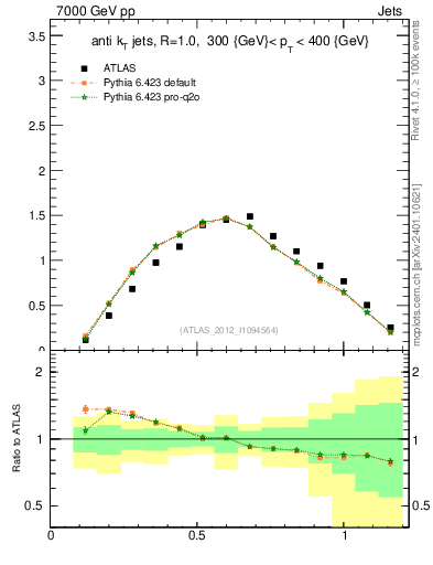 Plot of j.tau21 in 7000 GeV pp collisions