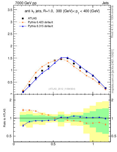 Plot of j.tau21 in 7000 GeV pp collisions