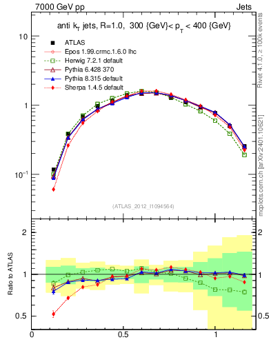 Plot of j.tau21 in 7000 GeV pp collisions