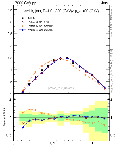 Plot of j.tau21 in 7000 GeV pp collisions