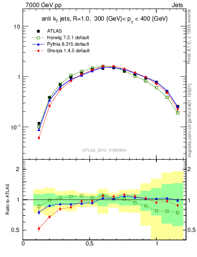 Plot of j.tau21 in 7000 GeV pp collisions