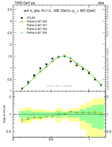 Plot of j.tau21 in 7000 GeV pp collisions