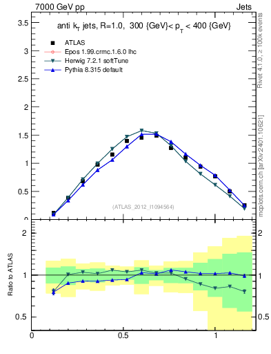 Plot of j.tau21 in 7000 GeV pp collisions