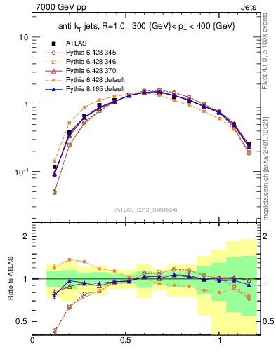 Plot of j.tau21 in 7000 GeV pp collisions