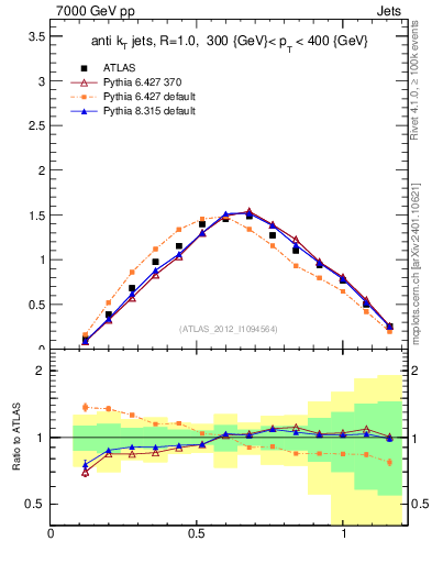 Plot of j.tau21 in 7000 GeV pp collisions