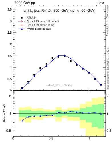 Plot of j.tau21 in 7000 GeV pp collisions