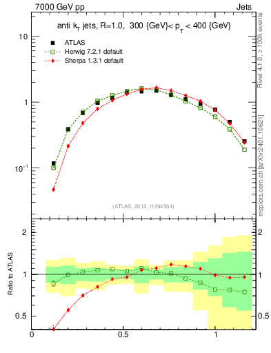 Plot of j.tau21 in 7000 GeV pp collisions
