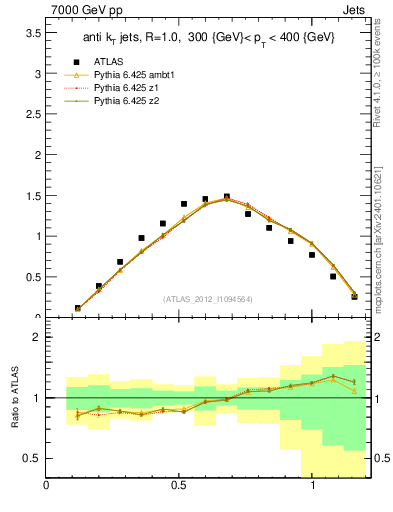 Plot of j.tau21 in 7000 GeV pp collisions