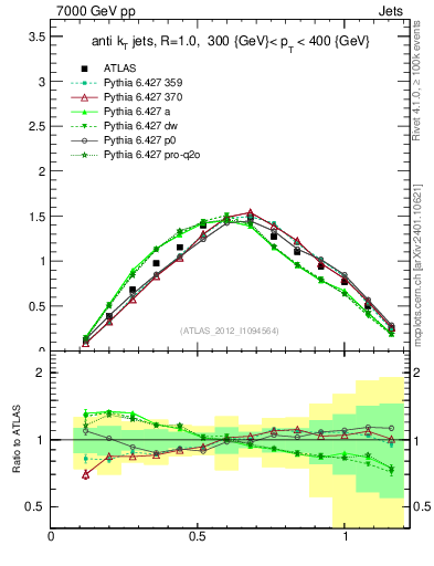 Plot of j.tau21 in 7000 GeV pp collisions