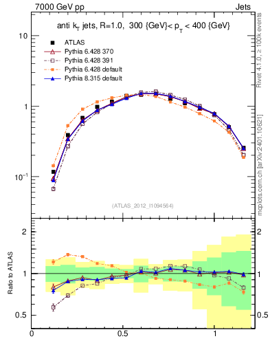 Plot of j.tau21 in 7000 GeV pp collisions