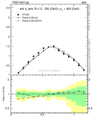 Plot of j.tau21 in 7000 GeV pp collisions