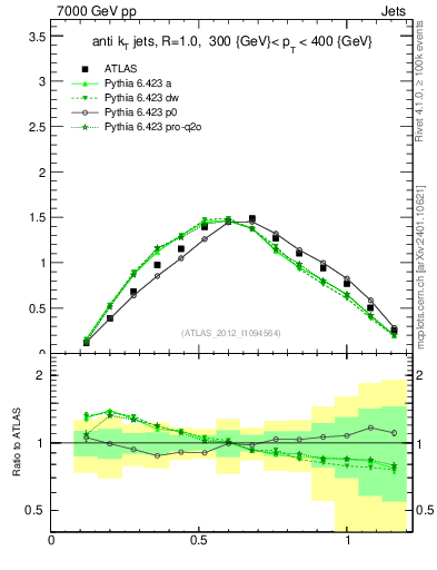 Plot of j.tau21 in 7000 GeV pp collisions