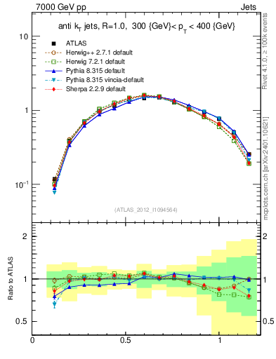 Plot of j.tau21 in 7000 GeV pp collisions