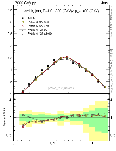 Plot of j.tau21 in 7000 GeV pp collisions