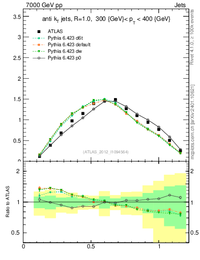 Plot of j.tau21 in 7000 GeV pp collisions