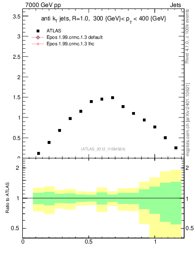 Plot of j.tau21 in 7000 GeV pp collisions