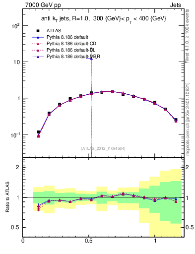 Plot of j.tau21 in 7000 GeV pp collisions