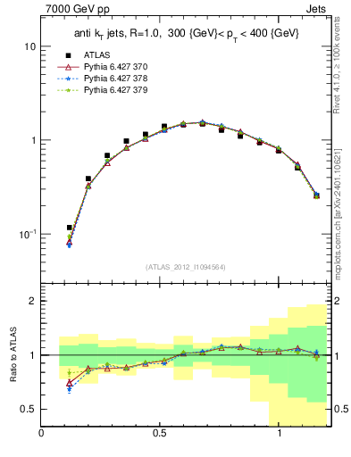 Plot of j.tau21 in 7000 GeV pp collisions