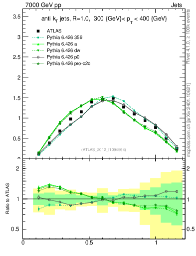 Plot of j.tau21 in 7000 GeV pp collisions