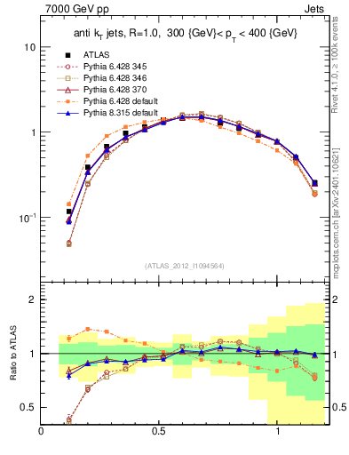 Plot of j.tau21 in 7000 GeV pp collisions