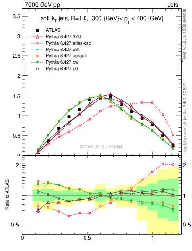 Plot of j.tau21 in 7000 GeV pp collisions