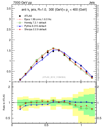 Plot of j.tau21 in 7000 GeV pp collisions