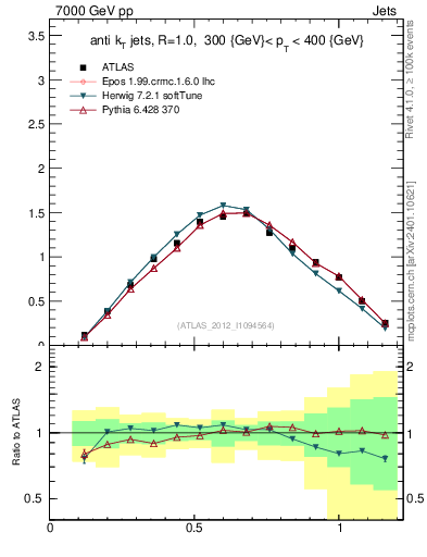 Plot of j.tau21 in 7000 GeV pp collisions