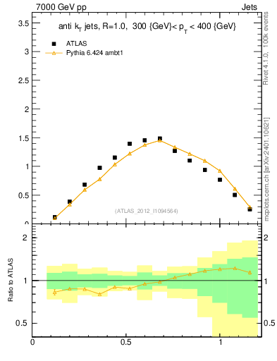 Plot of j.tau21 in 7000 GeV pp collisions