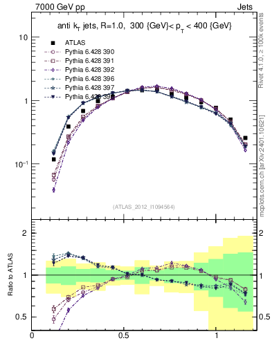 Plot of j.tau21 in 7000 GeV pp collisions