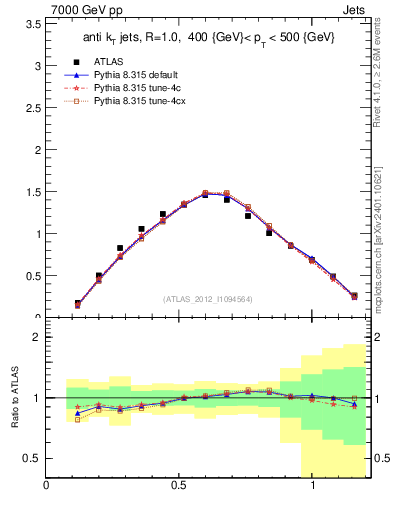 Plot of j.tau21 in 7000 GeV pp collisions