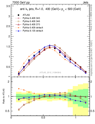 Plot of j.tau21 in 7000 GeV pp collisions