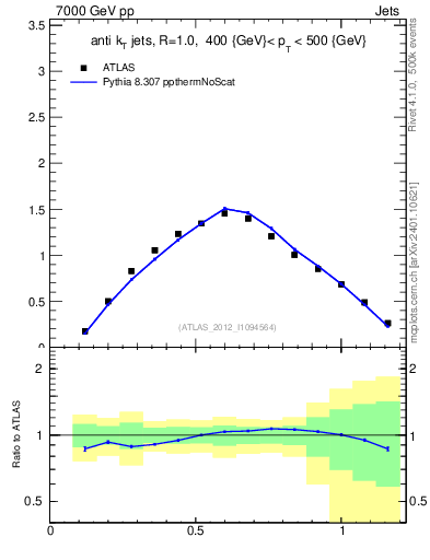 Plot of j.tau21 in 7000 GeV pp collisions