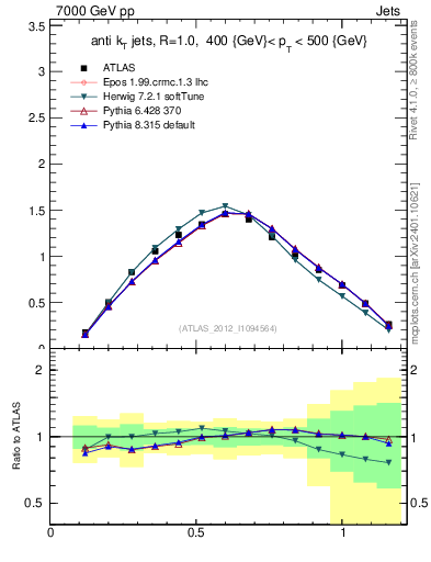 Plot of j.tau21 in 7000 GeV pp collisions