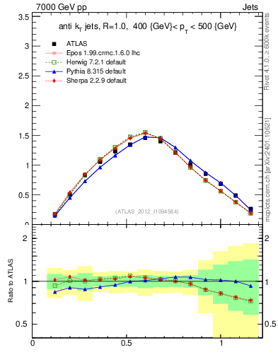 Plot of j.tau21 in 7000 GeV pp collisions